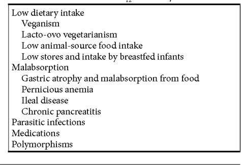 Table 2 from Causes of Vitamin B12 and Folate Deficiency | Semantic Scholar