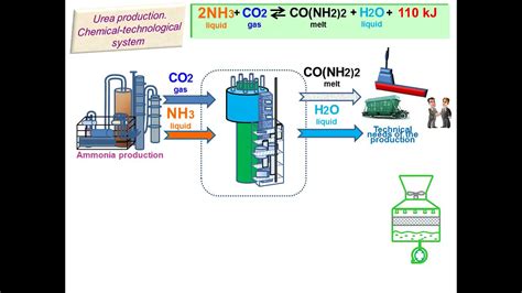 Production process scheme. Beginning. Urea. Animation - YouTube