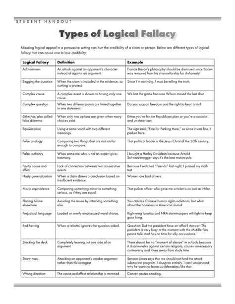 Logical Fallacy Types