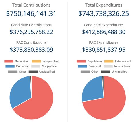 Texas Republican candidates have raised $129.8 million more than Democrats – Ballotpedia News