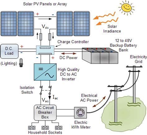 photovoltaic systems أنظمة الطاقة الشمسية: Connecting your Solar System to the Grid