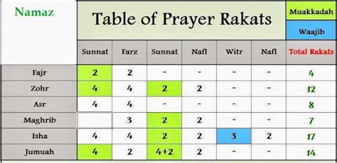 Namaz Rakat Time Table