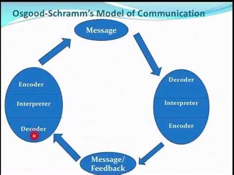 Osgood Model Of Communication Diagram Osgood-schramm Model O