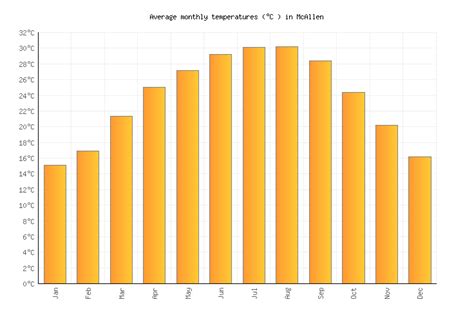 McAllen Weather in November 2024 | United States Averages | Weather-2-Visit