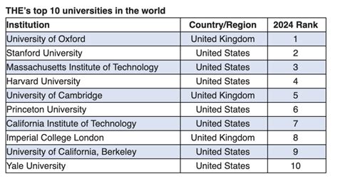 Three Canadian universities rank among top 50 in the world: report | Canada