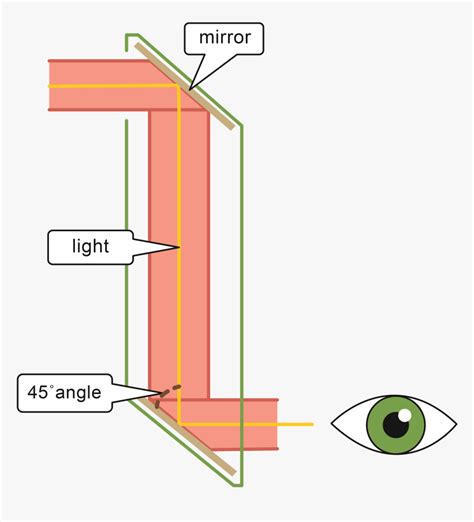 Labelled Diagram Of Periscope