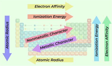 Periodic Table Trends: Patterns and Properties of Elements