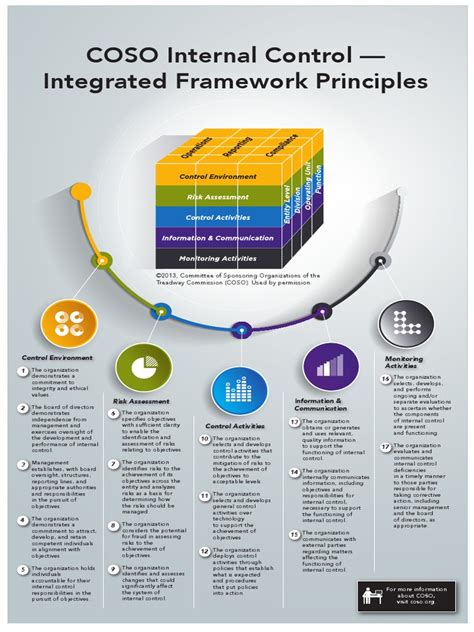 COSO Internal Control Principles.pdf | Business | Technology (General)