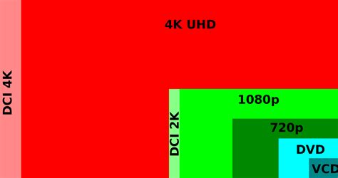 Contrast and Comparison among Blu-ray, 4K Blu-ray and 4K Streaming