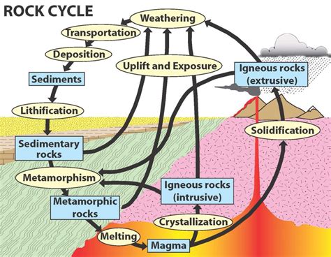 A Wild Ride through the Rock Cycle - Use Natural Stone