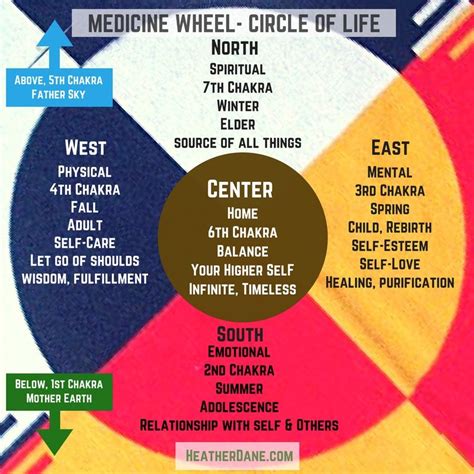 Medicine Wheel - Heather Dane | Medicine wheel, Native american medicine wheel, Medicine