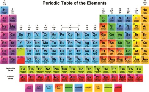 Periodic Table Of Elements With Group Numbers