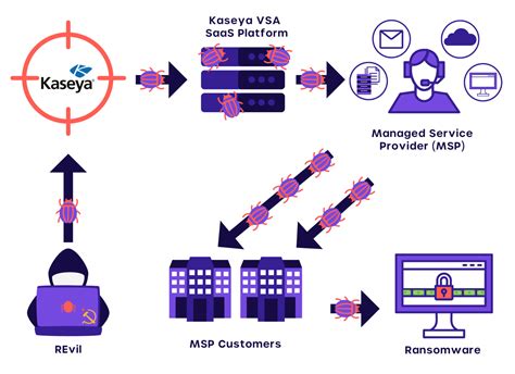 Kaseya Ransomware Attack: Top MSPs affected, its impact & lessons ...