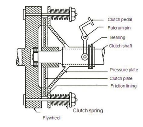 SINGLE PLATE CLUTCH - WORKING, CONSTRUCTION, MERITS, DEMERITS