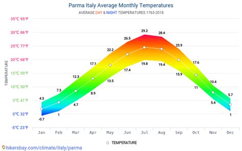 Data tables and charts monthly and yearly climate conditions in Parma Italy.