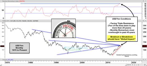 USD/JPY: Coming Breakout or Breakdown To Be Significant