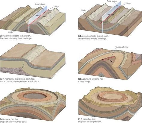 Pin by Ellen Oneal on landscapes and biomes | Geology, Earth science ...