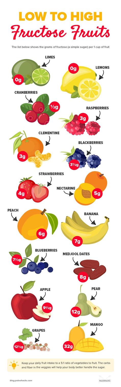 Low vs High Fructose Fruits - The Difference and Why It Matters