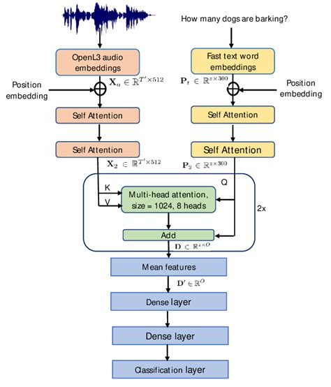 Proposed attention model architecture based on L 3 -Net [17] trained on ...