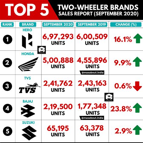 Top 5 Two-Wheeler Brands in India (September 2020)