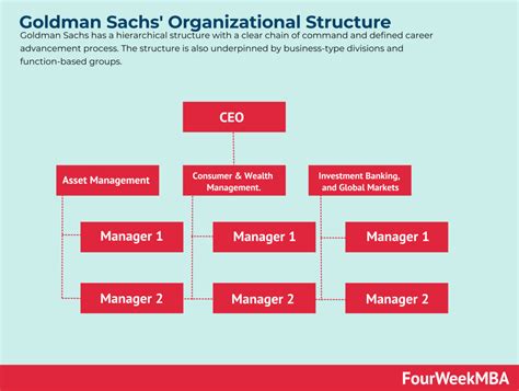 Goldman Sachs' Organizational Structure - FourWeekMBA