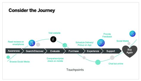 Customer Journey Stages: The Complete Guide - Qualtrics