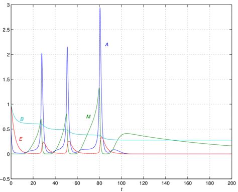 2. Simulation of the model for NOD mice that do become diabetic (by... | Download Scientific Diagram