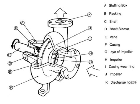 46+ Centrifugal Pump Types