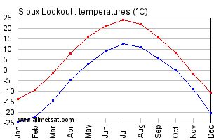 Sioux Lookout Ontario Canada Yearly Climate Averages, with Annual Temperature Graph, and Annual ...