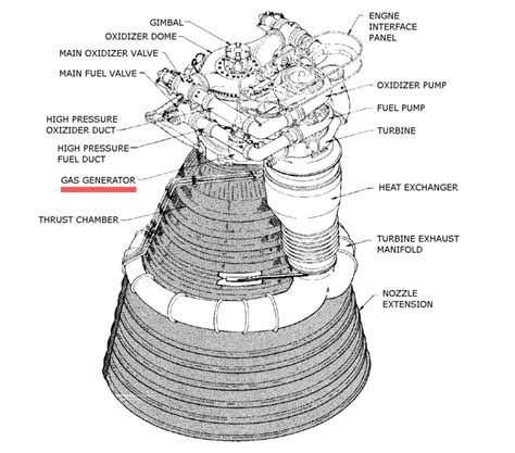 F-1 Engine Gas Generator - Saturn V - Apollo11Space