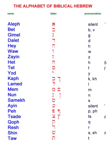 THE ALPHABET OF BIBLICAL HEBREW