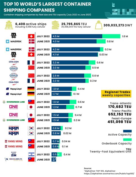 Top 10 World's Largest Container Shipping Companies in 2022