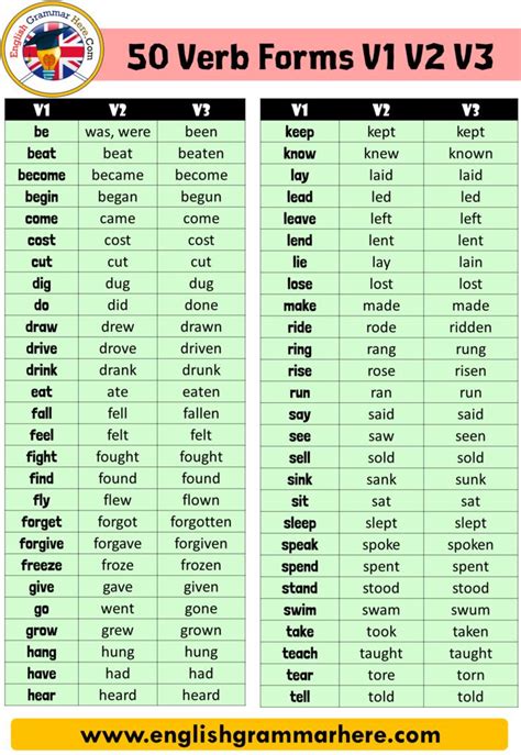 50 Verb Forms in English