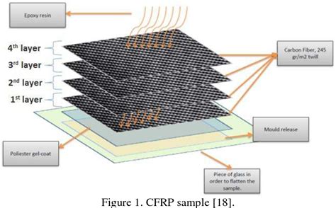 Figure 1 from Inspection of carbon-fibre-reinforced polymer composites using radio frequency ...