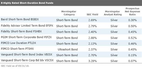 8 of the Best Short-Term Bond Funds | Morningstar