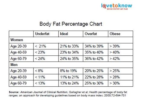 Body Fat Percentage Chart | LoveToKnow Health & Wellness