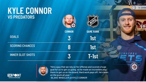 Weekend Warrior: Kyle Connor - The Point Data-driven hockey ...