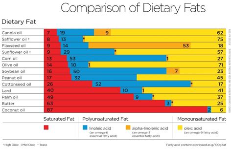 Which Cooking Oil Is Best For Cholesterol at Thad Whitaker blog