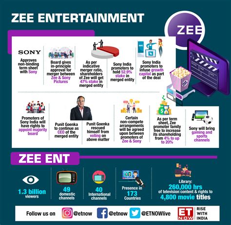 [India] ZEE-Sony merger receives approval from stock exchanges : r ...