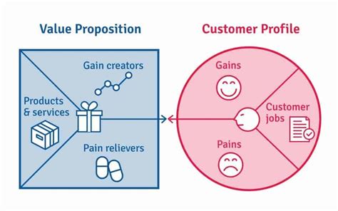 What Is A Value Proposition? Lessons To Learn From For Marketing Success | ProfileTree