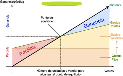 Que es el Punto de equilibrio, calcularlo fácilmente – Me financia