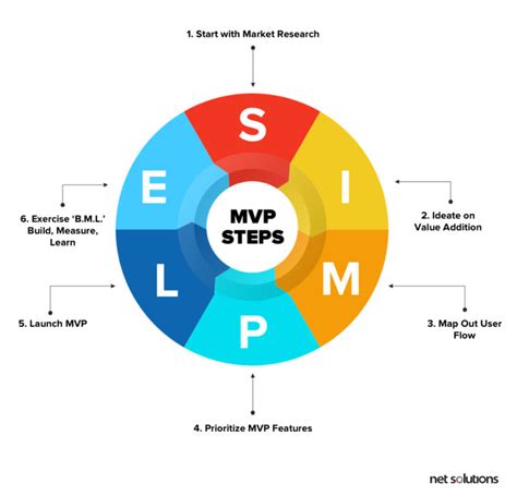 Step-by-Step Guide to Build an MVP (Minimum Viable Product)