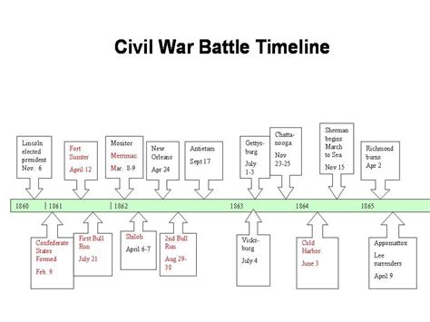 Civil War--2nd and 4th periods - Battle Timeline | Civil war timeline, Civil war, Civil war battles