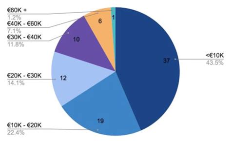 Gross annual income of CATs in 2018 | Download Scientific Diagram