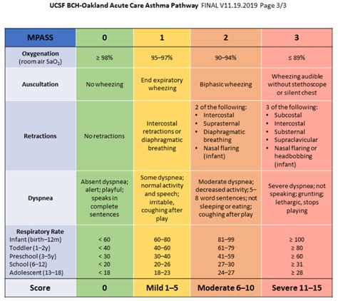 Consensus Guidelines for Inpatient Management of Asthma - UCSF Pediatrics