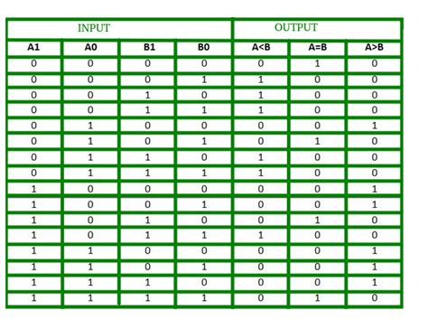 Comparator Circuit Using Logic Gates