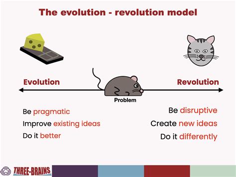 Marketing evolution versus marketing revolution - Three-Brains