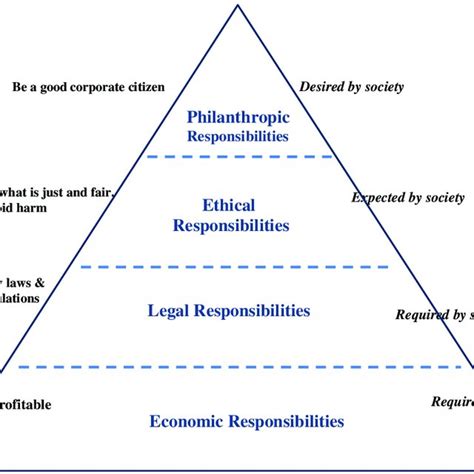 (PDF) Carroll’s pyramid of CSR: taking another look