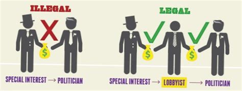 DifferBetween | Difference Between Lobbying and Bribing