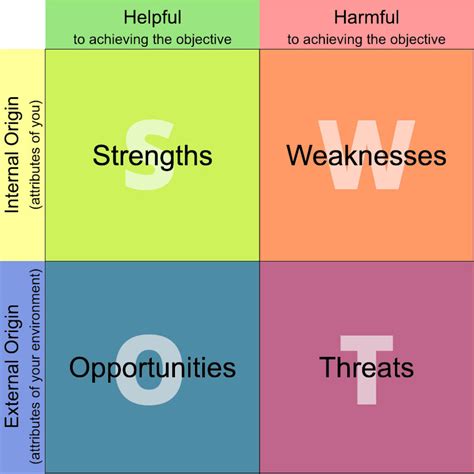 How to Do a SWOT Analysis to Boost Your Career | All Things Admin